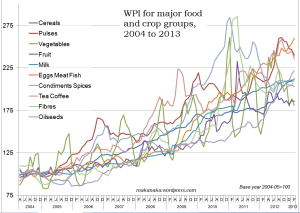Food inflation, 2004-2013