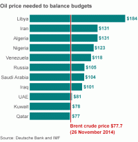 Minimum oil prices